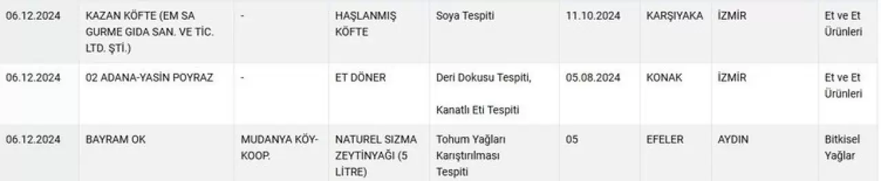 Bakanlık listeyi yayınladı! İşte İzmir’de taklit ve tağşiş yapan firmalar...